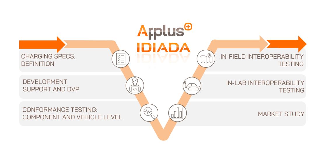 IDIADA's Charging Systems development and testing. Support throughout the whole product development cycle